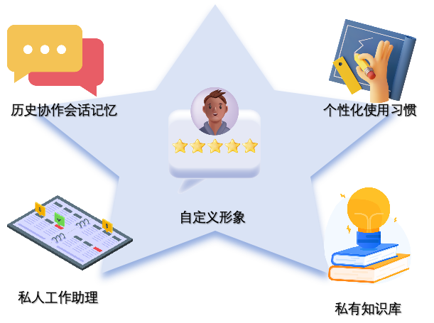 AI个性化系统架构