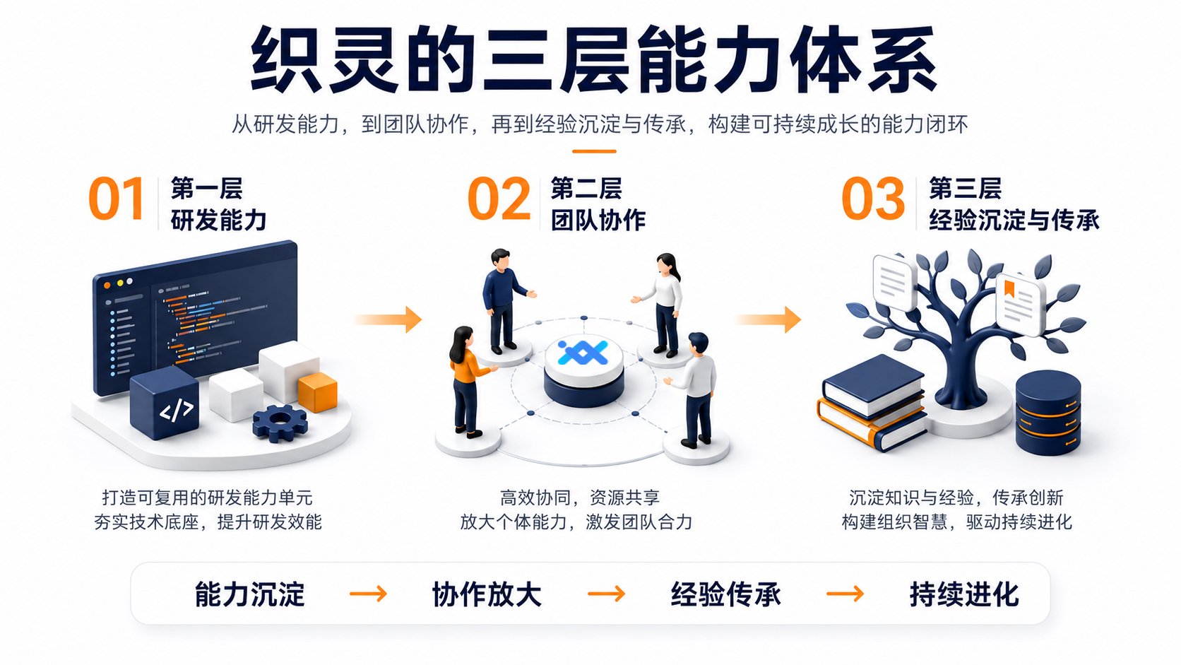织灵的三层能力体系.jpg