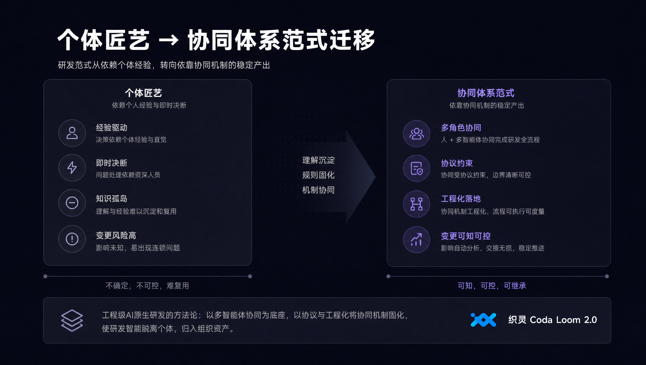 个体匠艺&rarr;协同体系范式迁移.png